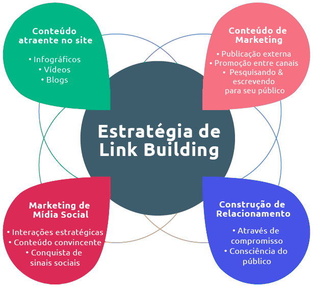 Estratégia de Link Building