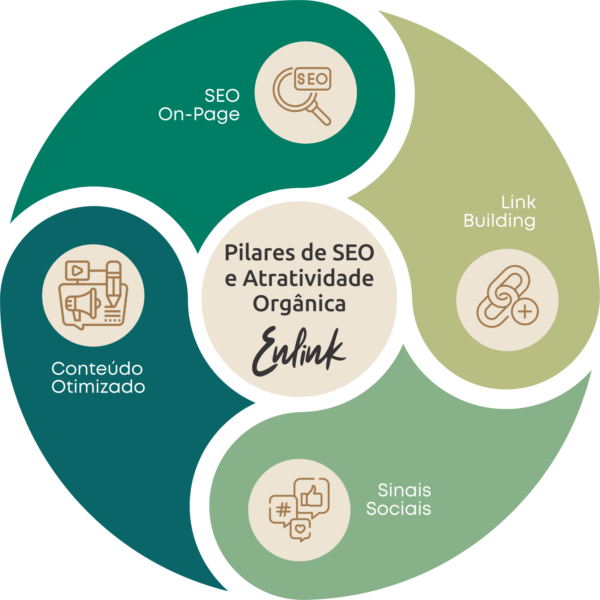 Diagrama de Serviços de Marketing Digital Enlink: SEO, Link Building, Marketing de Conteúdo e Sinais Sociais