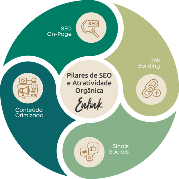 Pilares de Tráfego Orgânico (SEO) - Diagrama Enlink Diagrama de Serviços de Marketing Digital Enlink: SEO, Link Building, Marketing de Conteúdo e Sinais Sociais