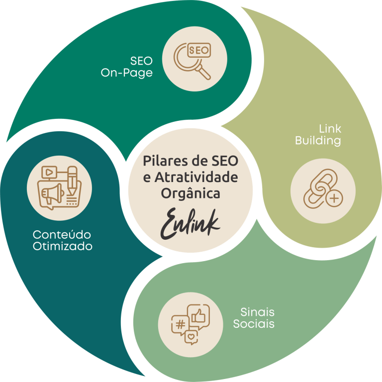 Diagrama de Serviços de Marketing Digital Enlink: SEO, Link Building, Marketing de Conteúdo e Sinais Sociais